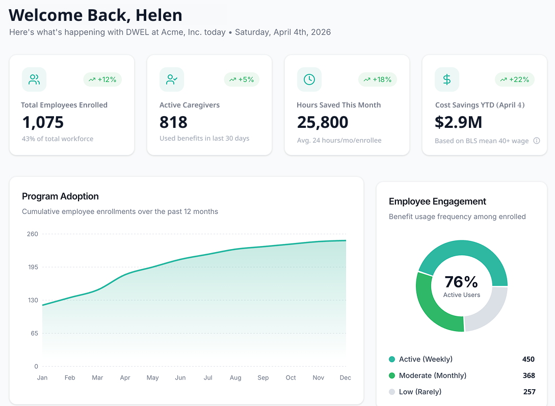 HR Admin Dashboard showing employee enrollment, caregiver activity, hours saved, and cost savings